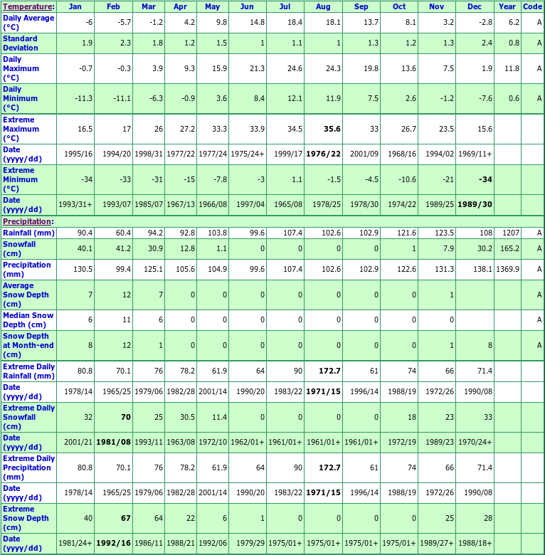 Middle Musquodoboit Climate Data Chart